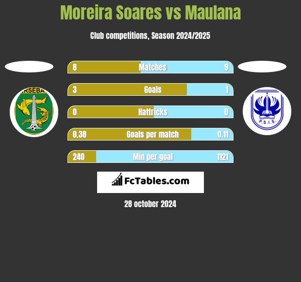 Moreira Soares vs Maulana h2h player stats