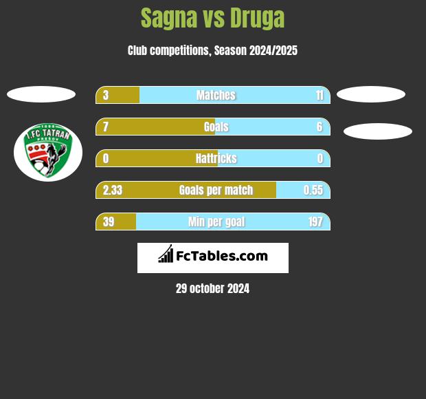 Sagna vs Druga h2h player stats