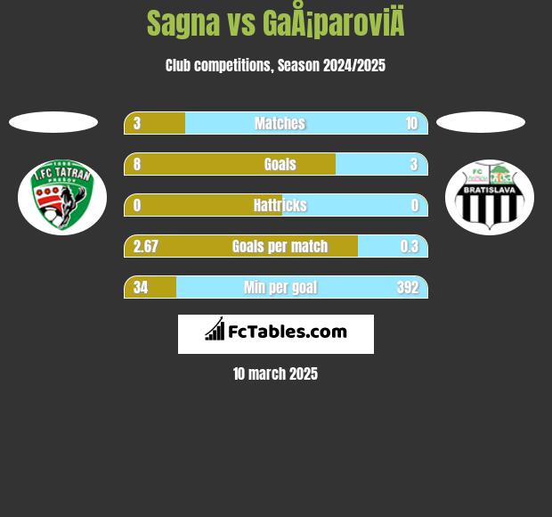 Sagna vs GaÅ¡paroviÄ h2h player stats