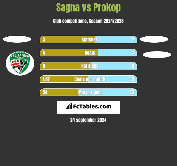 Sagna vs Prokop h2h player stats