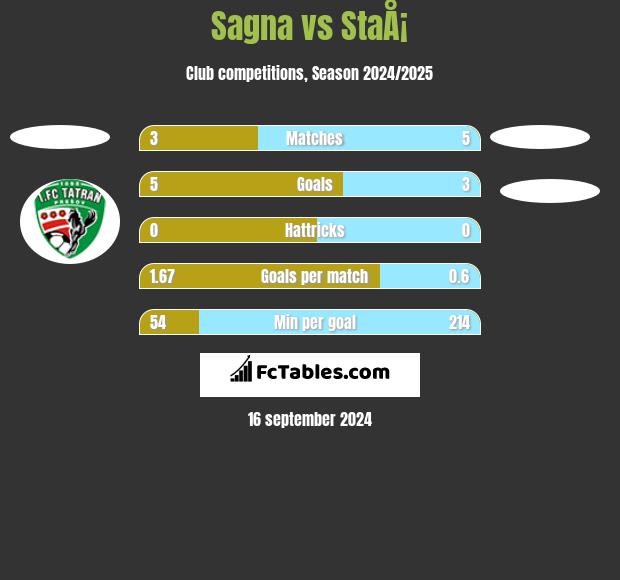 Sagna vs StaÅ¡ h2h player stats