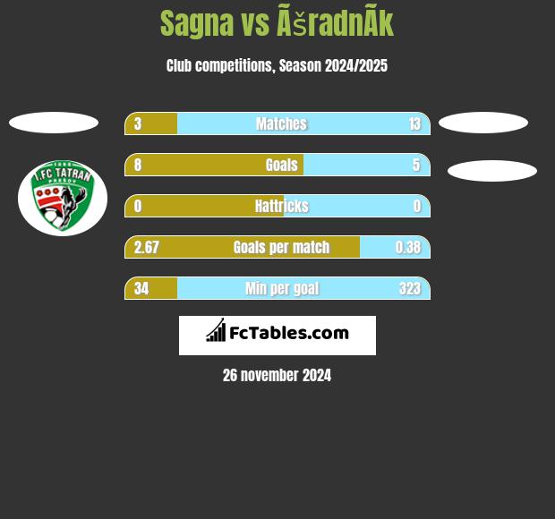 Sagna vs ÃšradnÃ­k h2h player stats