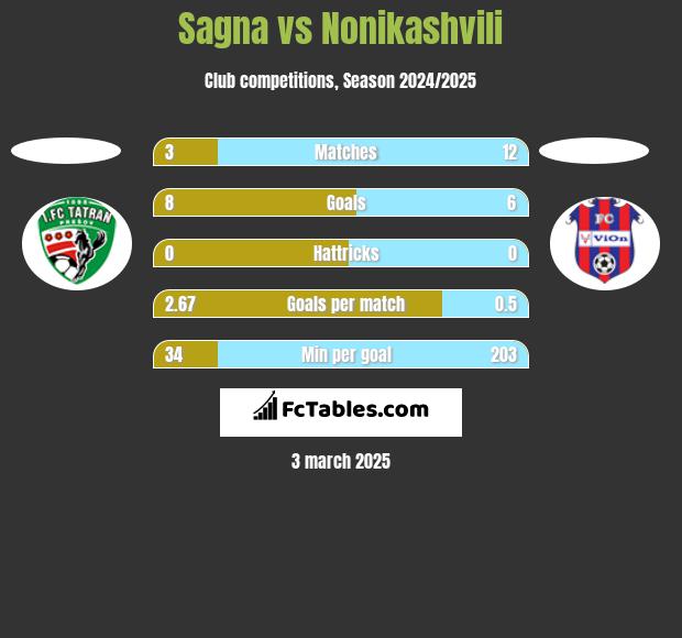 Sagna vs Nonikashvili h2h player stats