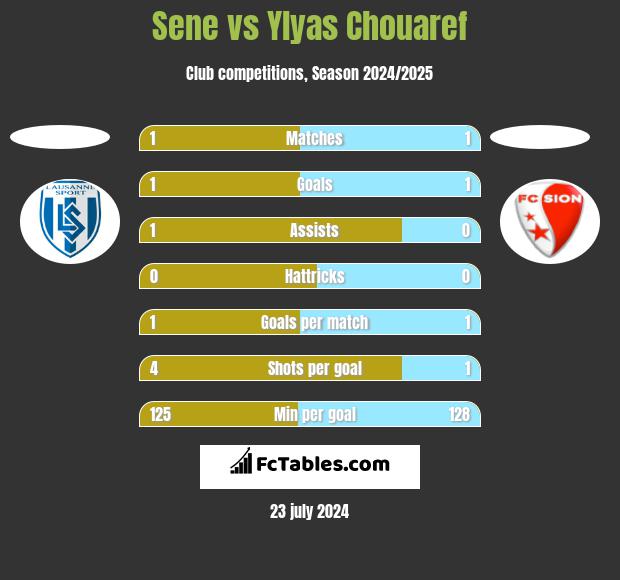 Sene vs Ylyas Chouaref h2h player stats