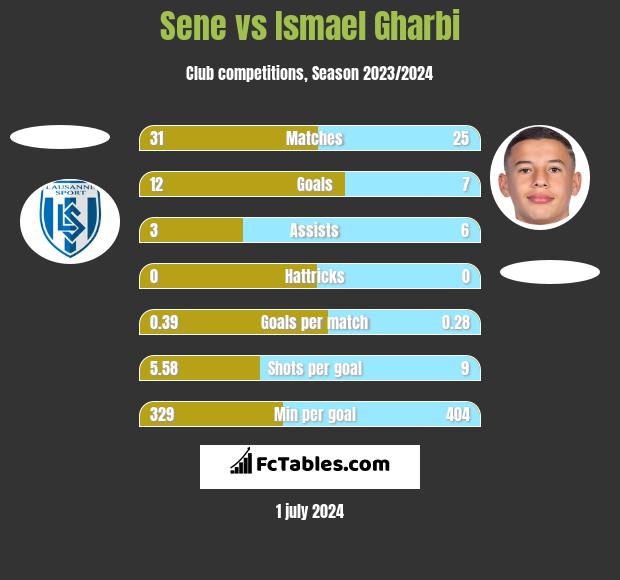 Sene vs Ismael Gharbi h2h player stats