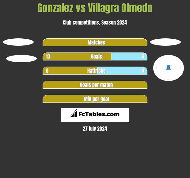 Gonzalez vs Villagra Olmedo h2h player stats