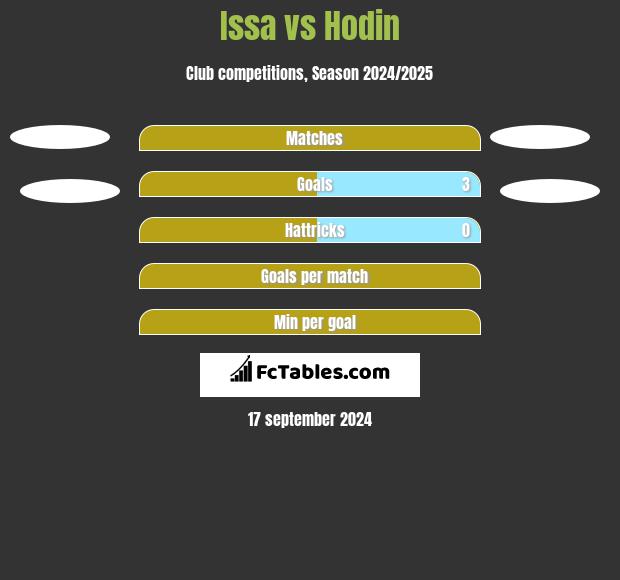 Issa vs Hodin h2h player stats