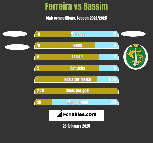 Ferreira vs Bassim h2h player stats