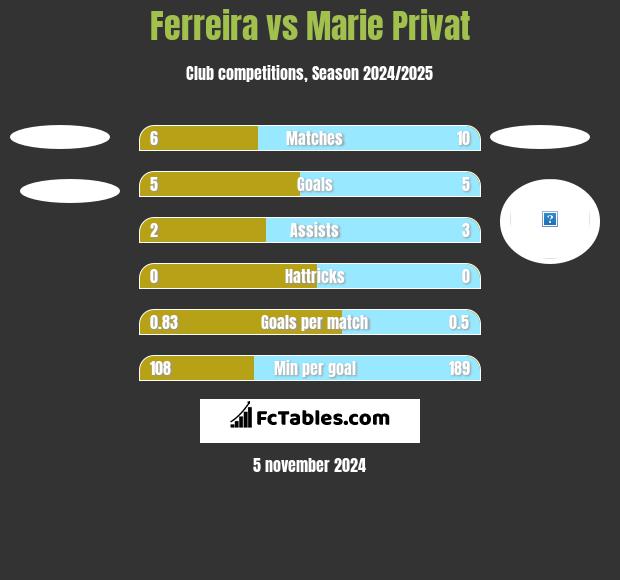 Ferreira vs Marie Privat h2h player stats