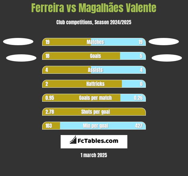 Ferreira vs Magalhães Valente h2h player stats