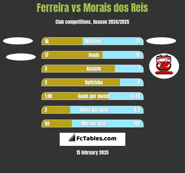 Ferreira vs Morais dos Reis h2h player stats