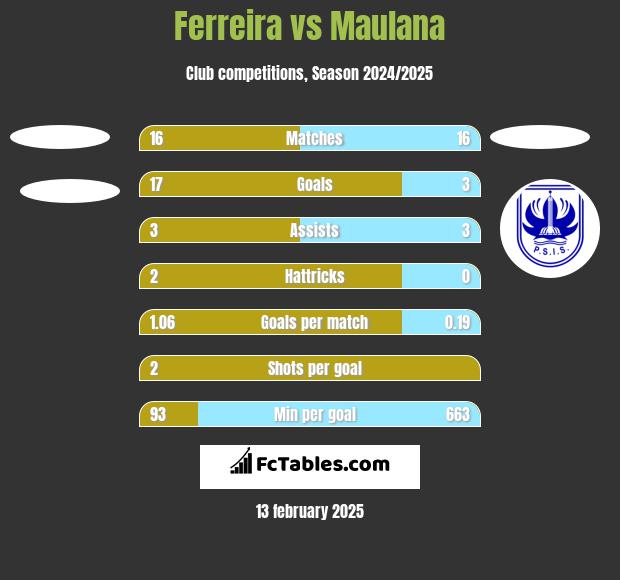 Ferreira vs Maulana h2h player stats