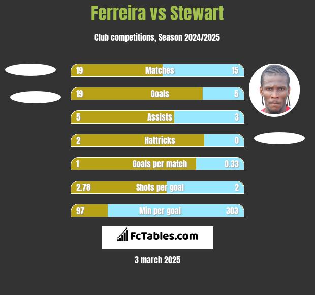 Ferreira vs Stewart h2h player stats