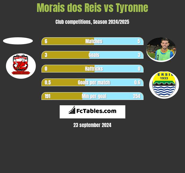 Morais dos Reis vs Tyronne h2h player stats