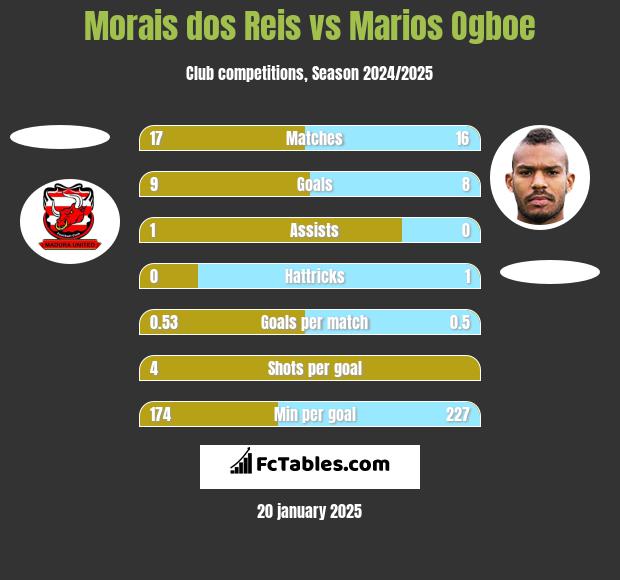 Morais dos Reis vs Marios Ogboe h2h player stats