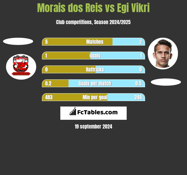 Morais dos Reis vs Egi Vikri h2h player stats