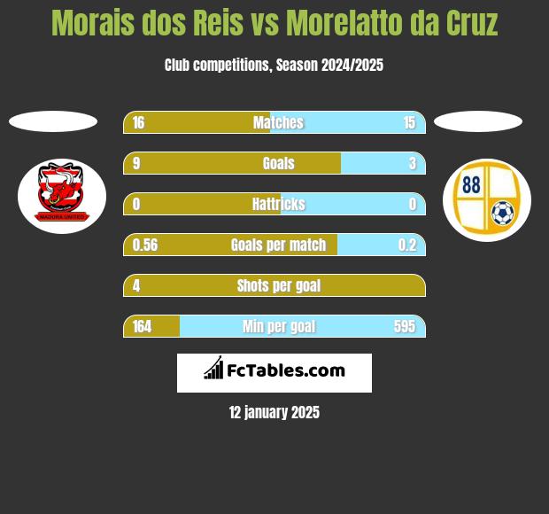 Morais dos Reis vs Morelatto da Cruz h2h player stats