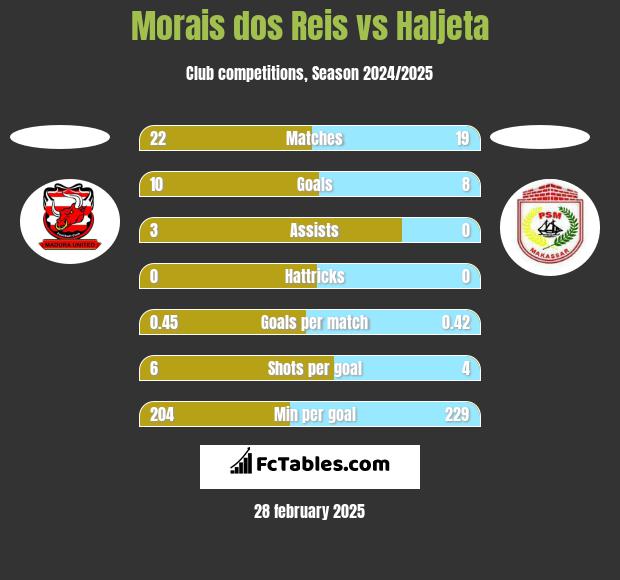 Morais dos Reis vs Haljeta h2h player stats