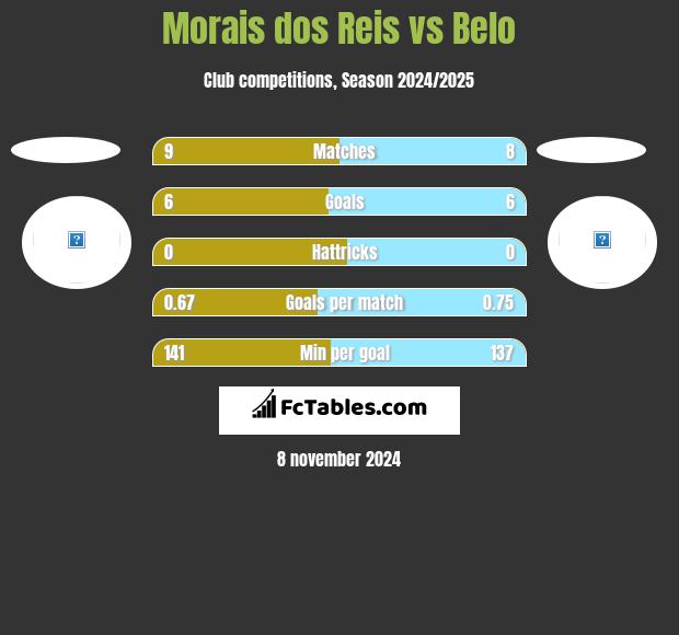 Morais dos Reis vs Belo h2h player stats