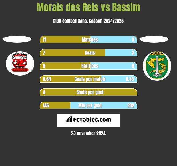 Morais dos Reis vs Bassim h2h player stats