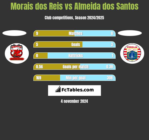 Morais dos Reis vs Almeida dos Santos h2h player stats