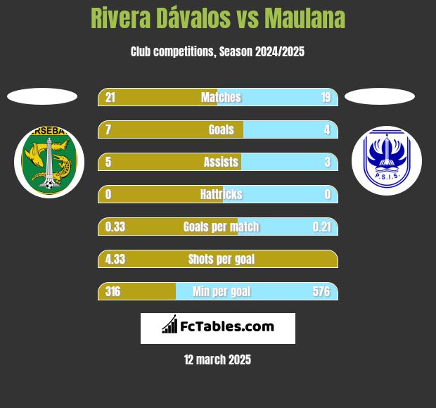 Rivera Dávalos vs Maulana h2h player stats