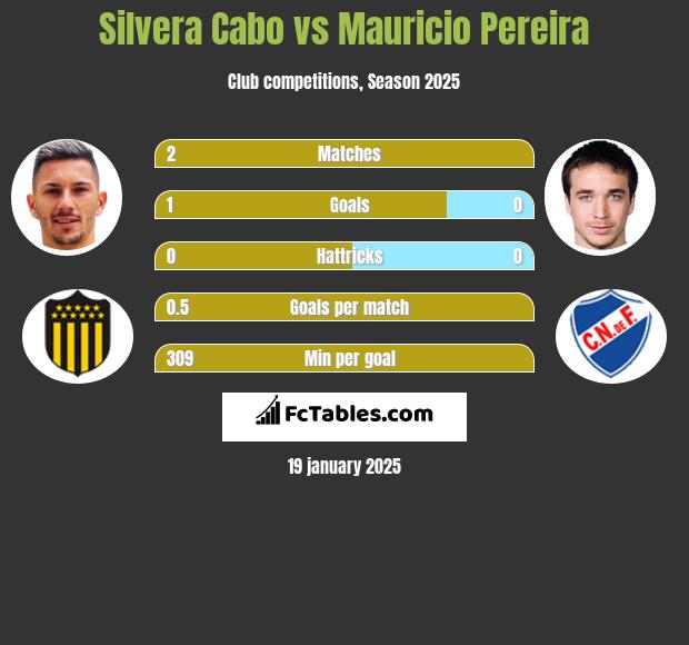 Silvera Cabo vs Mauricio Pereira h2h player stats