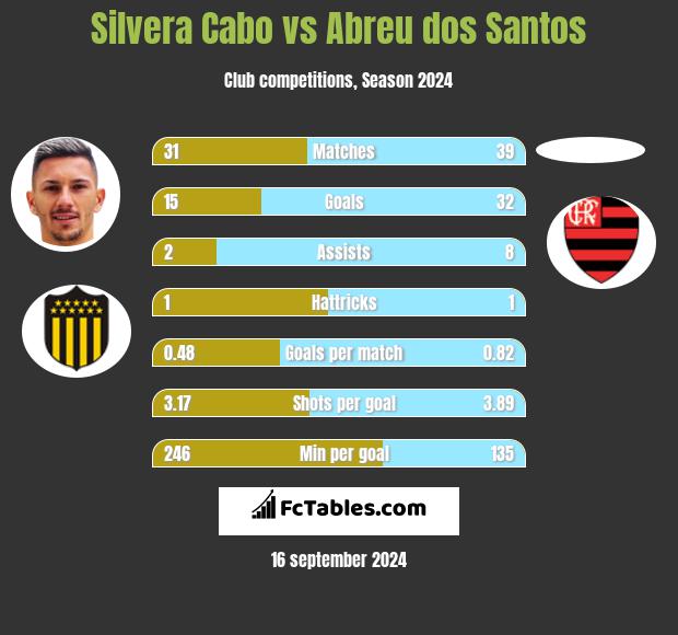 Silvera Cabo vs Abreu dos Santos h2h player stats