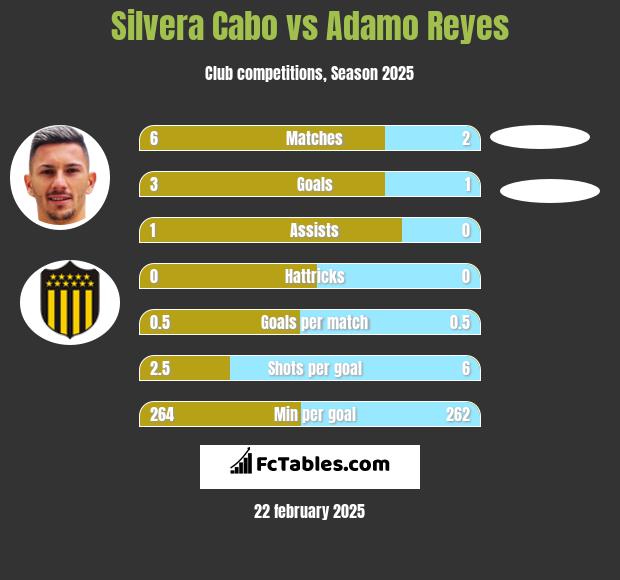 Silvera Cabo vs Adamo Reyes h2h player stats