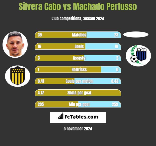 Silvera Cabo vs Machado Pertusso h2h player stats