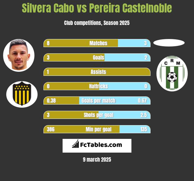 Silvera Cabo vs Pereira Castelnoble h2h player stats