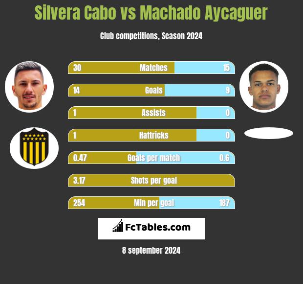 Silvera Cabo vs Machado Aycaguer h2h player stats