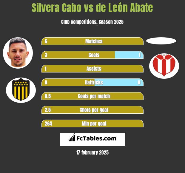 Silvera Cabo vs de León Abate h2h player stats