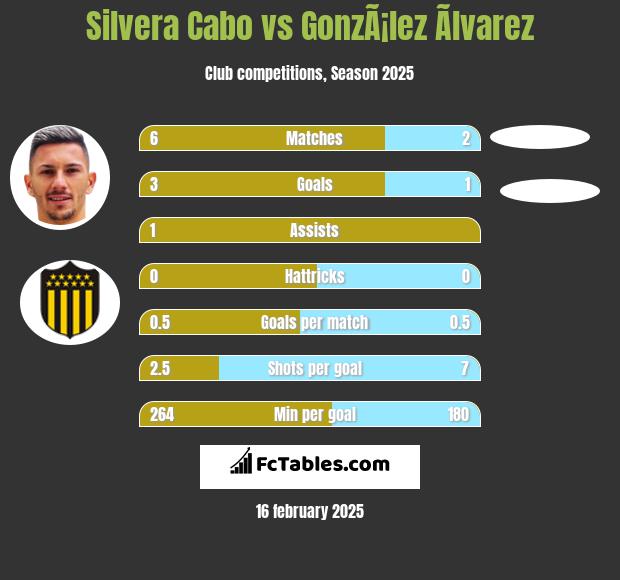 Silvera Cabo vs GonzÃ¡lez Ãlvarez h2h player stats