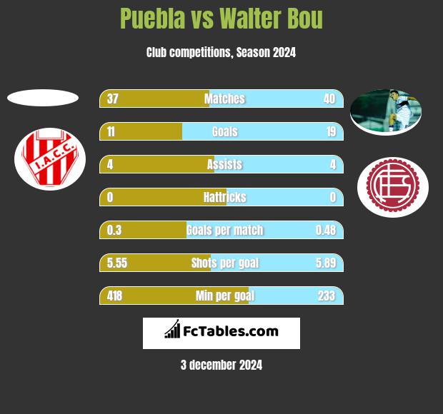 Puebla vs Walter Bou h2h player stats