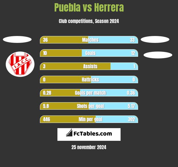 Puebla vs Herrera h2h player stats