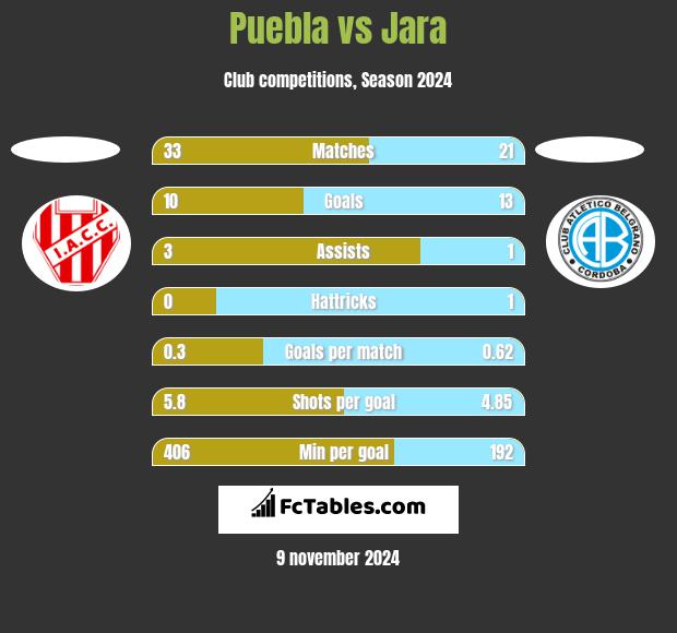 Puebla vs Jara h2h player stats