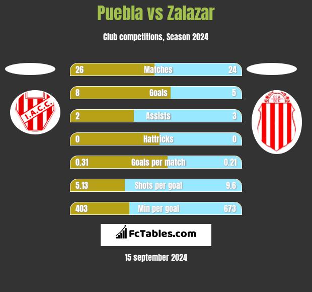 Puebla vs Zalazar h2h player stats