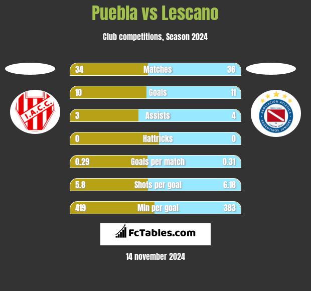 Puebla vs Lescano h2h player stats