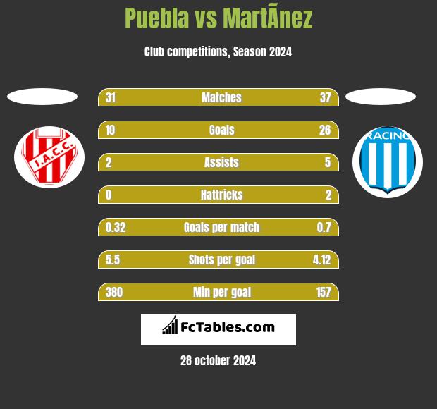 Puebla vs MartÃ­nez h2h player stats