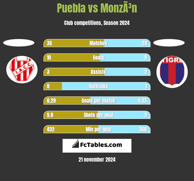 Puebla vs MonzÃ³n h2h player stats