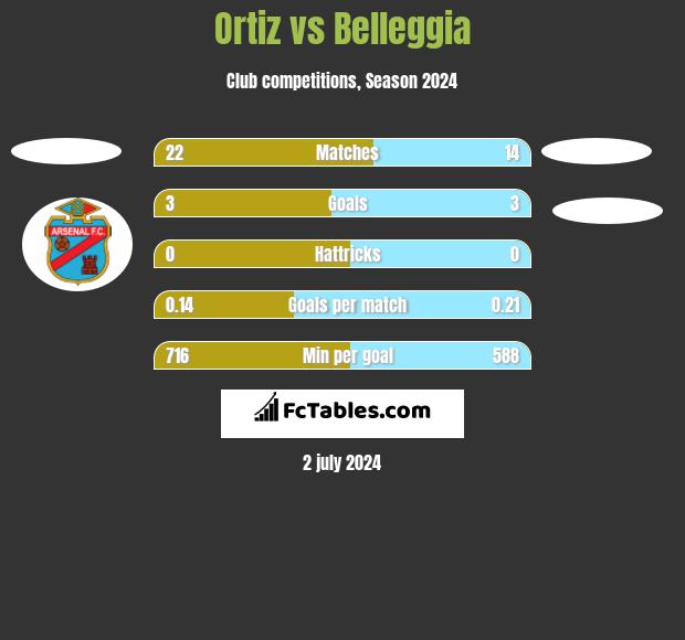 Ortiz vs Belleggia h2h player stats