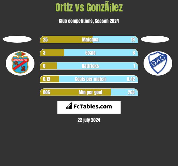 Ortiz vs GonzÃ¡lez h2h player stats