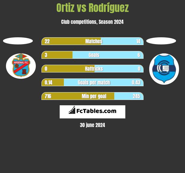 Ortiz vs Rodríguez h2h player stats