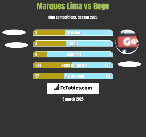 Marques Lima vs Gege h2h player stats