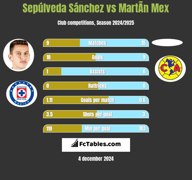 Sepúlveda Sánchez vs MartÃ­n Mex h2h player stats