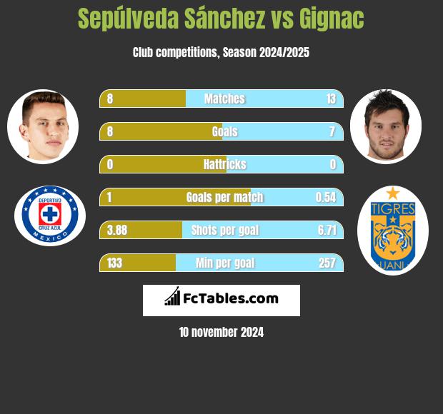 Sepúlveda Sánchez vs Gignac h2h player stats