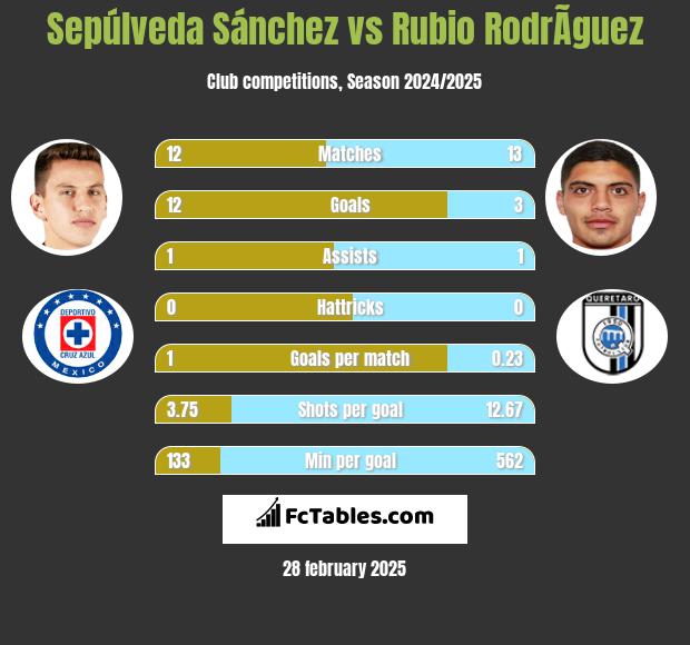 Sepúlveda Sánchez vs Rubio RodrÃ­guez h2h player stats