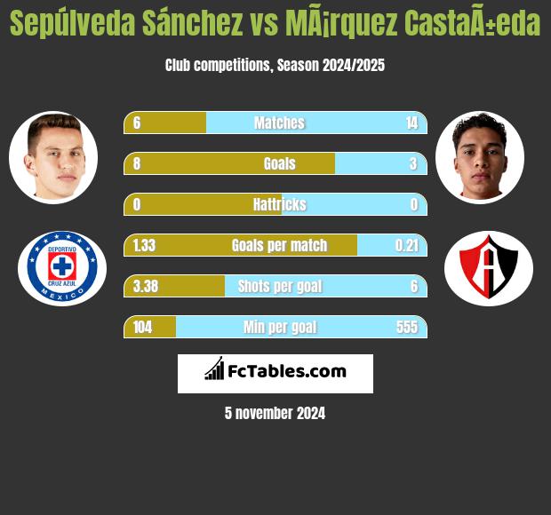 Sepúlveda Sánchez vs MÃ¡rquez CastaÃ±eda h2h player stats