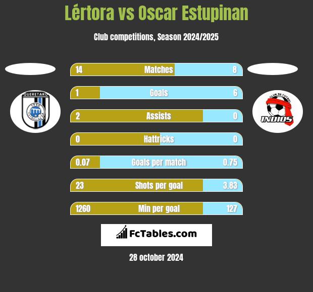 Lértora vs Oscar Estupinan h2h player stats